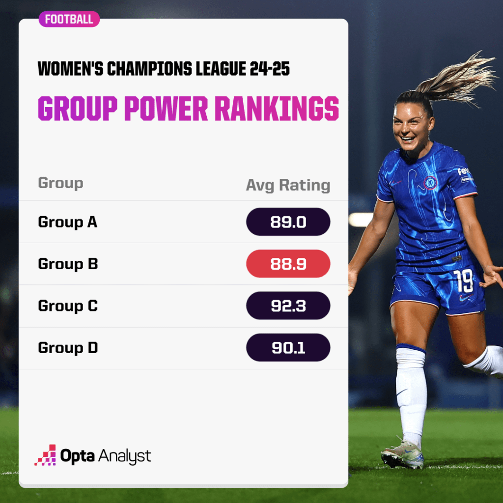 UEFA Women's Champions League difficulty by group