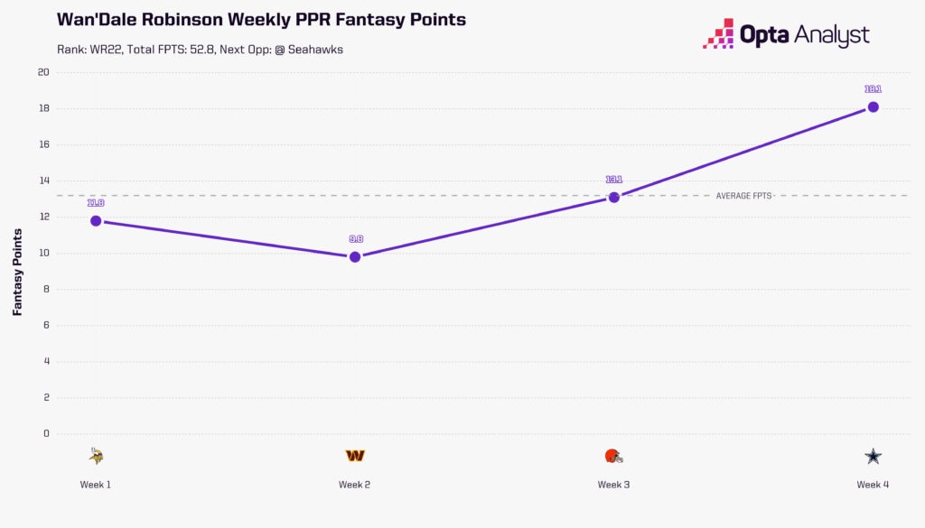 Wan'Dale Robinson Weekly PPR Fantasy Points