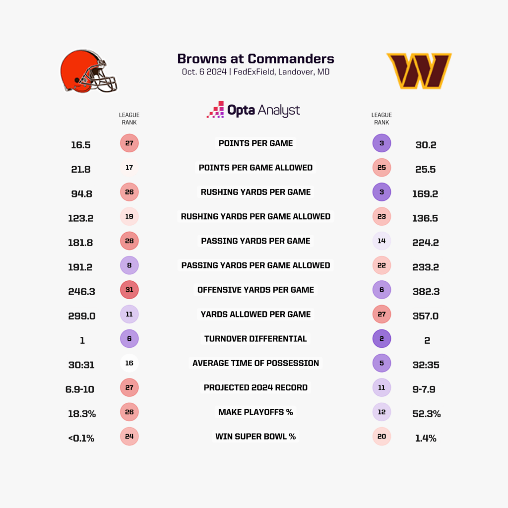 Washington Commanders vs Cleveland Browns