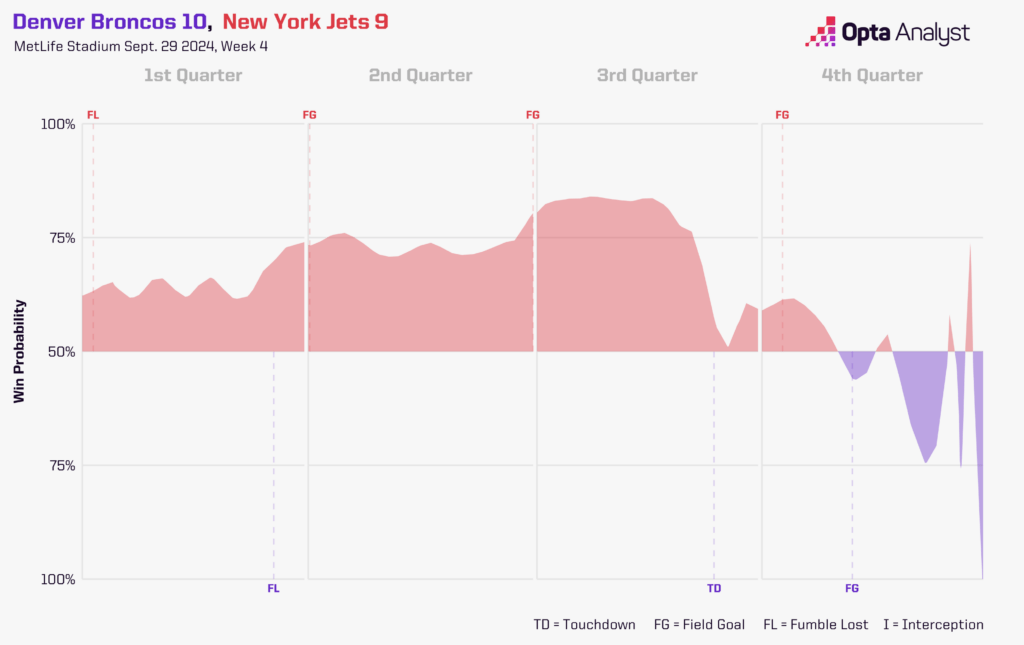 New York Jets vs Denver Broncos