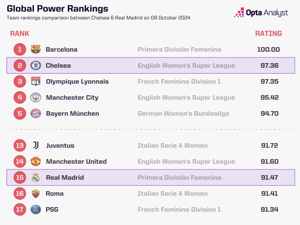 Women's Power Rankings top 15